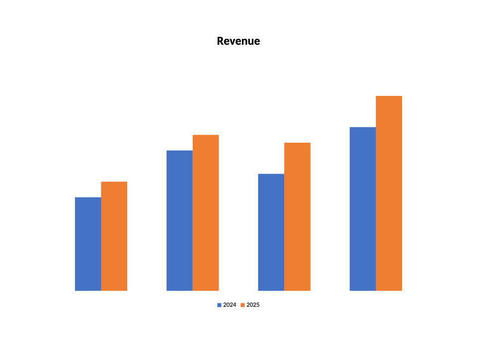 Column chart output